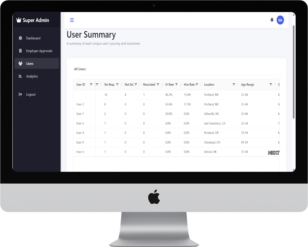 User summary table – outcomes and demographics